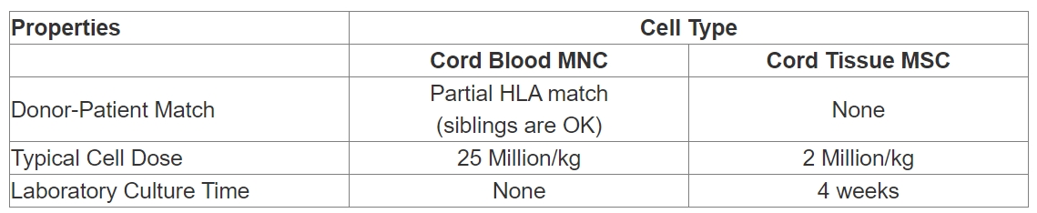CB-MNC與UC-MSC干細胞治療有何區別？