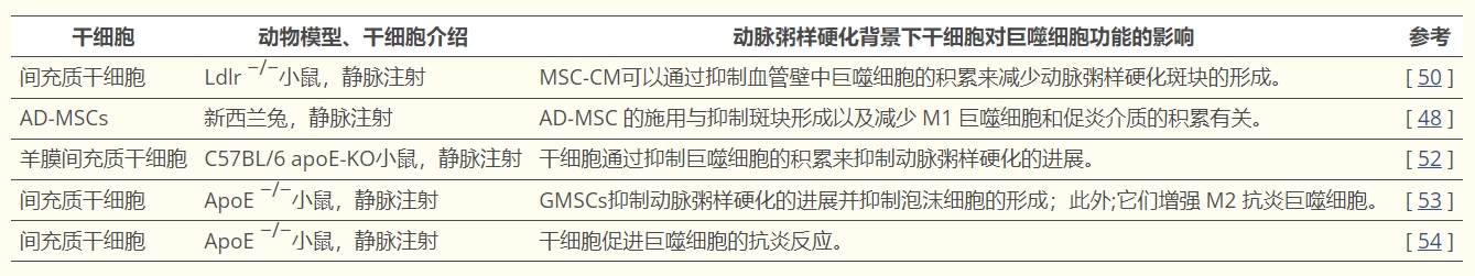表格1：選定研究的總結表明，各種干細胞通過(guò)調節巨噬細胞的功能在動(dòng)脈粥樣硬化動(dòng)物模型中發(fā)揮有益作用。