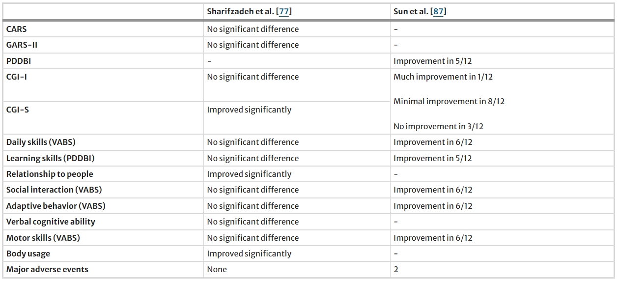 表5：間充質(zhì)干細胞治療自閉癥的研究結果總結