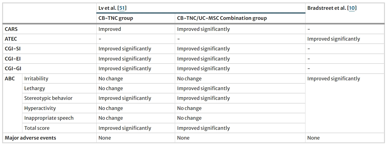 表6：使用不同細胞產(chǎn)品組合進(jìn)行的其他研究結果總結