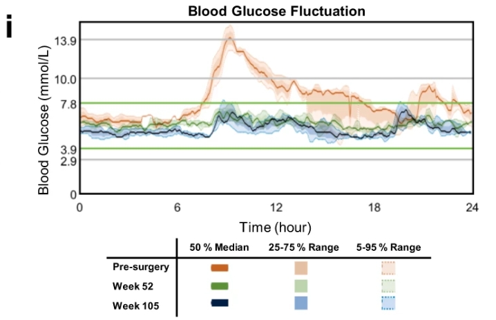 與手術(shù)前水平相比，第 52 周和第 105 周的 CGM 測量得出的連續間質(zhì)葡萄糖波動(dòng)