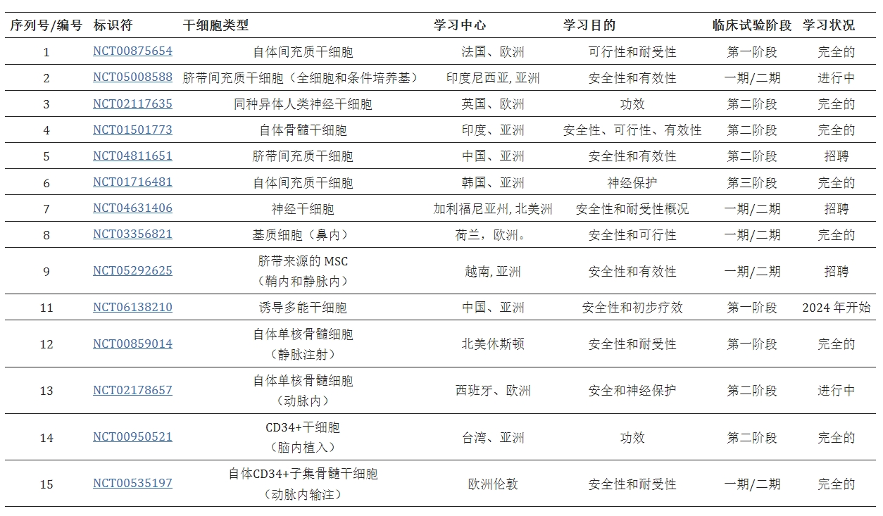 表格1：臨床試驗中的干細胞療法治療缺血性中風(fēng)。
