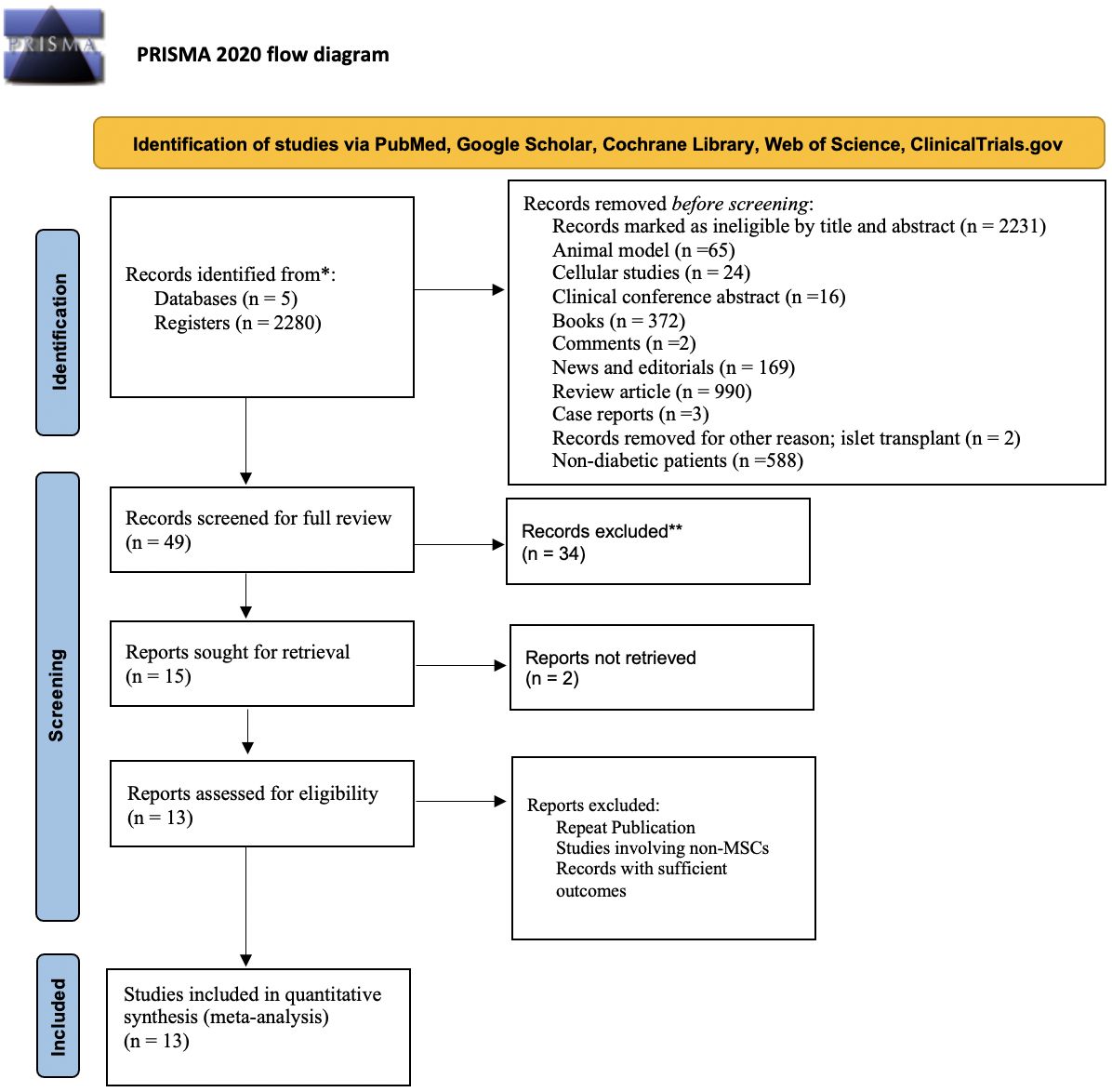 圖1：流程圖說(shuō)明了識別、篩選和選擇符合薈萃分析條件的臨床試驗/研究。