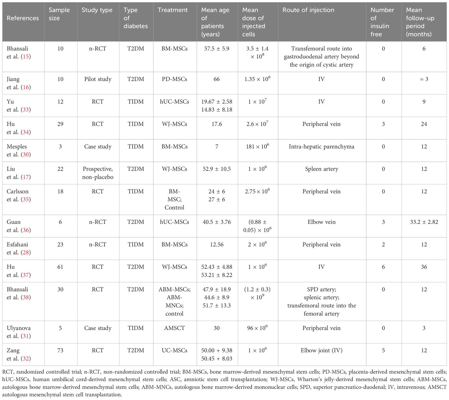 表1：本薈萃分析中包含的13篇合格論文的基線(xiàn)特征。