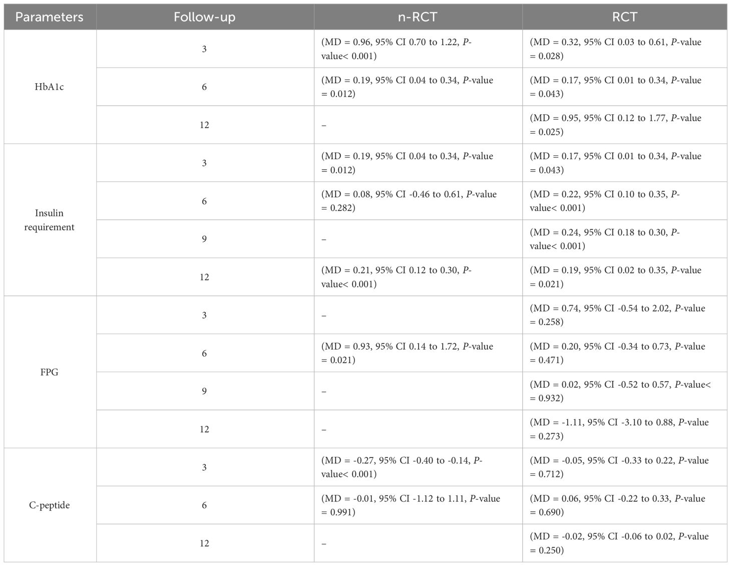 表7：總結了n-RCT和RCT的HbA1c、胰島素需求、空腹血糖、空腹血糖和C肽的結果。
