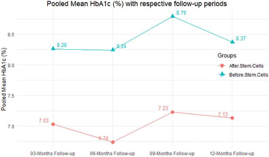 圖2：匯總平均HbA1c (%) 以及相應的隨訪(fǎng)期。