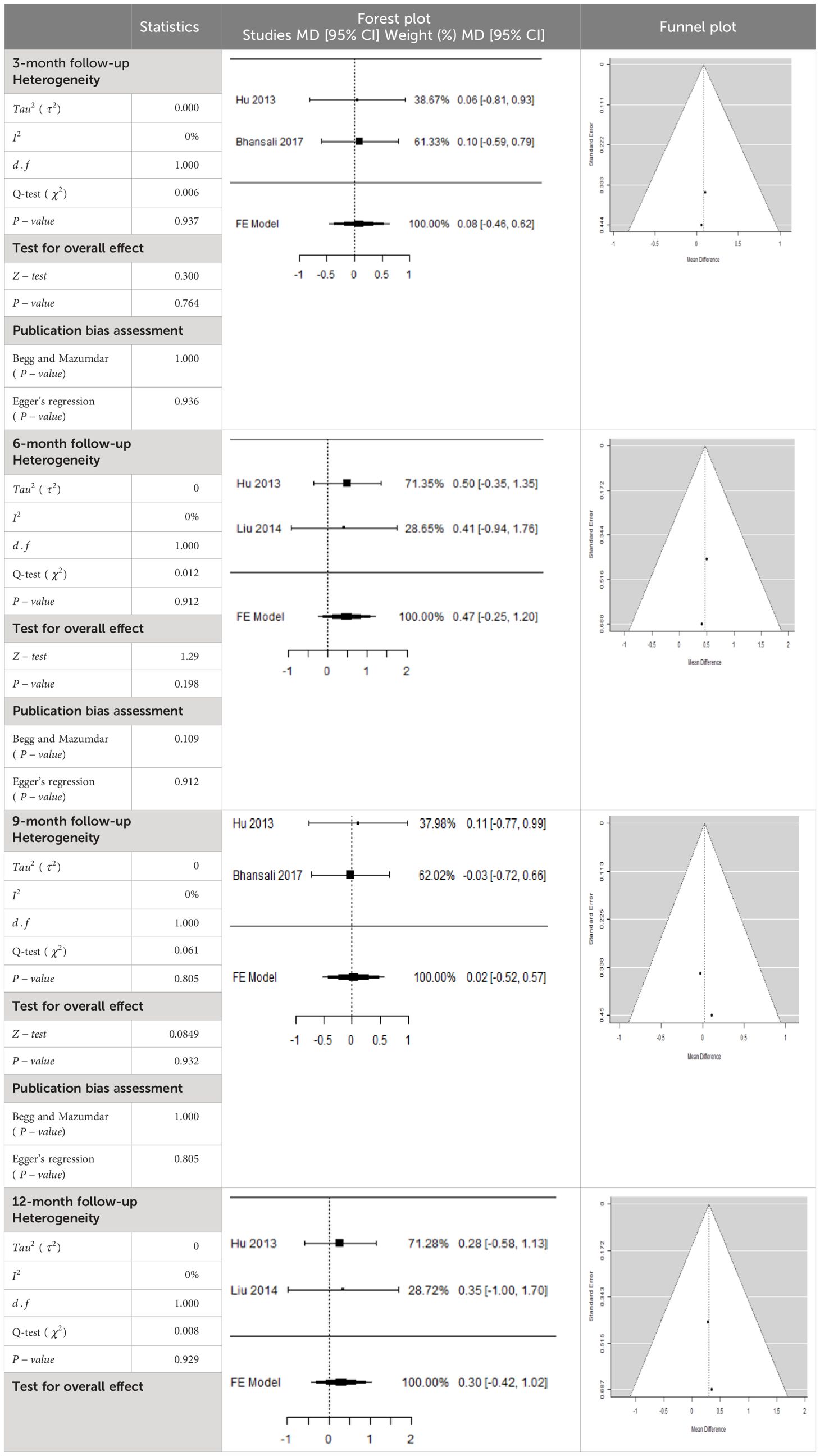 表5：森林圖以及空腹血糖平均差 (MD) 的相應95%CI。