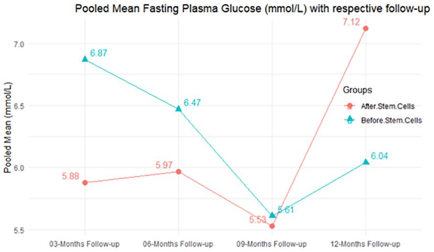 圖5：匯總平均空腹血糖 (mmol/L) 以及相應的隨訪(fǎng)期。