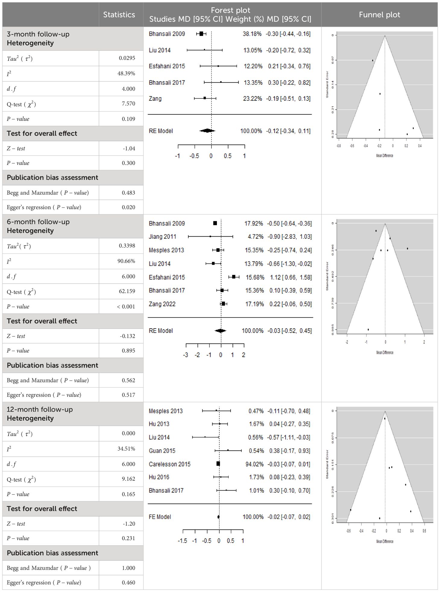 表6：森林圖以及C肽平均差 (MD) 的相應95%CI。
