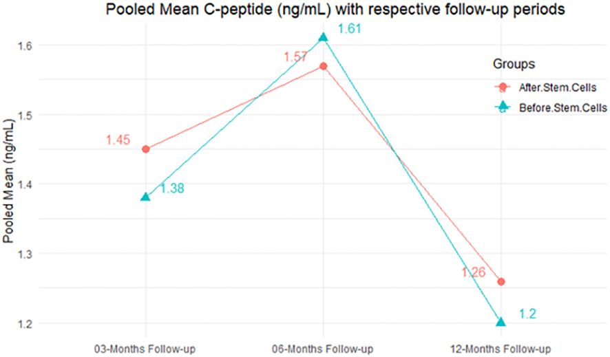 圖6：合并的平均C肽 (ng/mL) 以及相應的隨訪(fǎng)期。