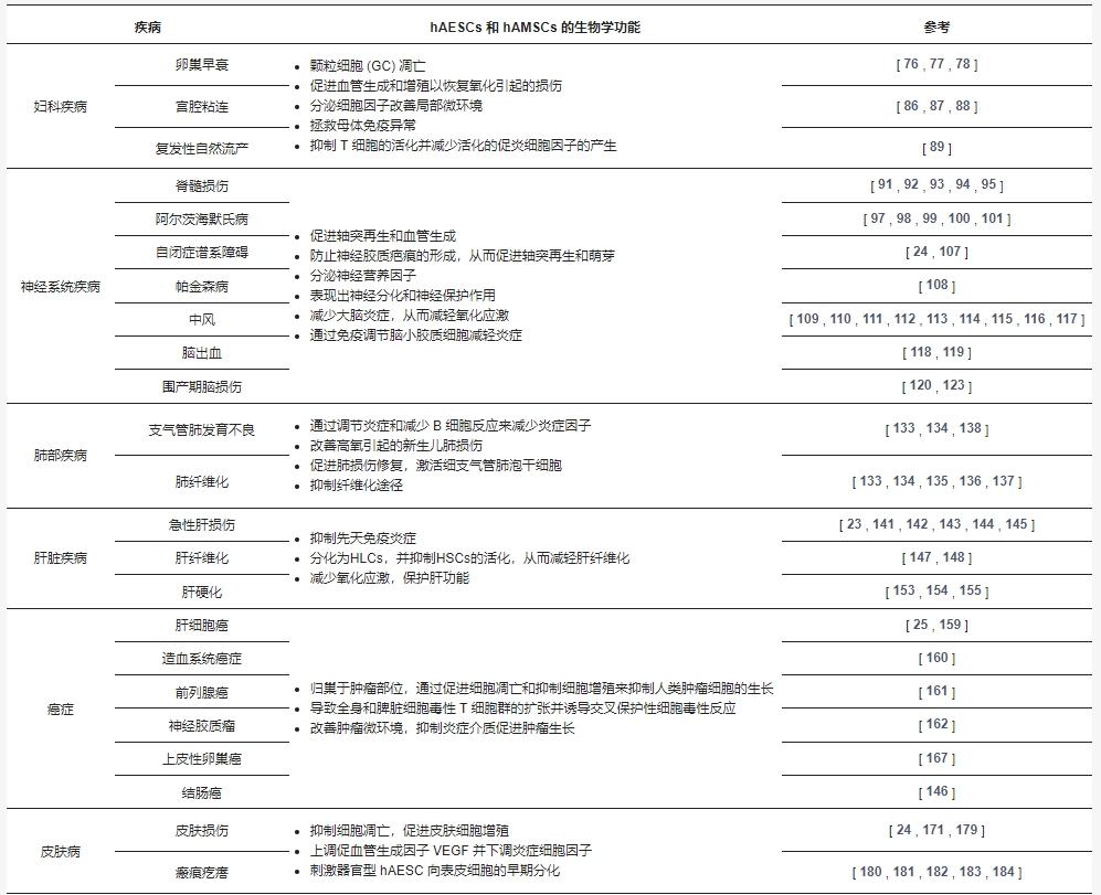 表3：hAMSCs和hAESCs在各種疾病中的生物學(xué)功能。