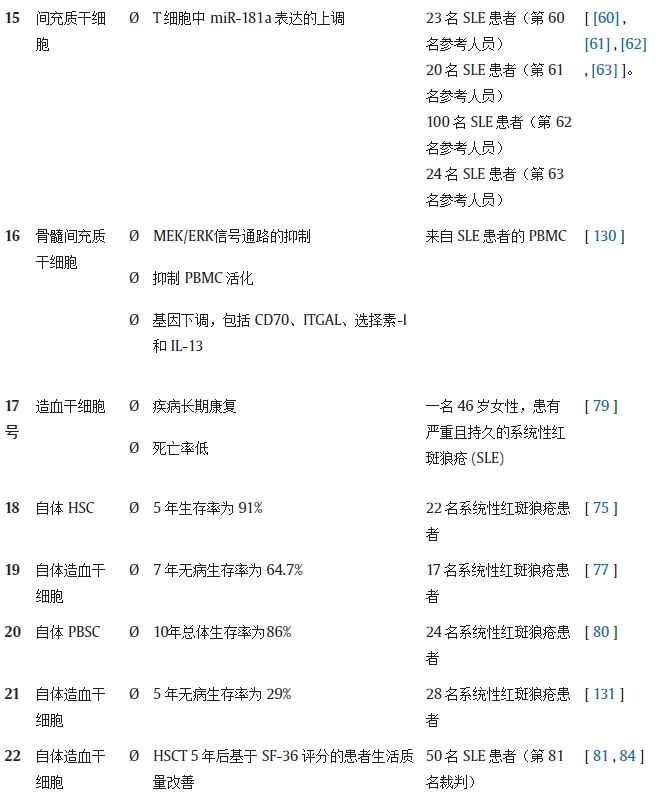 表 1.不同研究對系統性紅斑狼瘡動(dòng)物模型/人類(lèi)患者進(jìn)行干細胞療法（SCT）的結果。