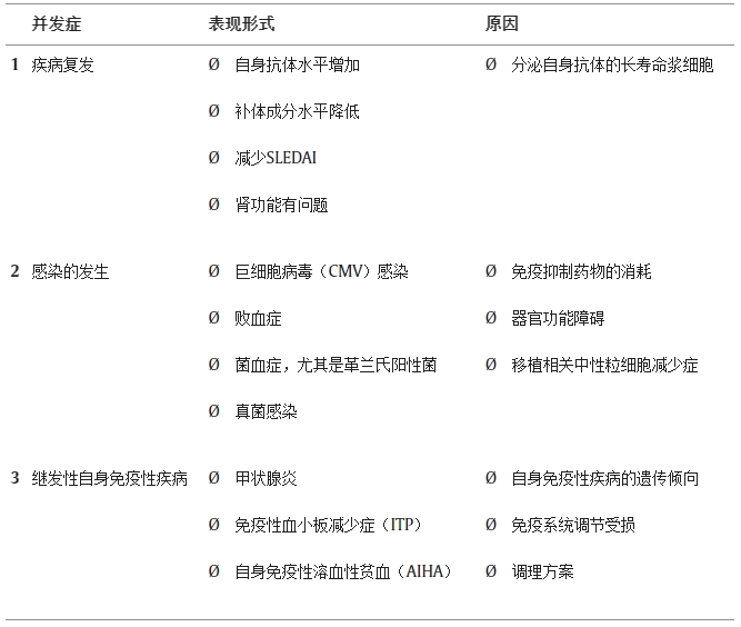 造血干細胞移植治療系統性紅斑狼瘡會(huì )導致什么并發(fā)癥