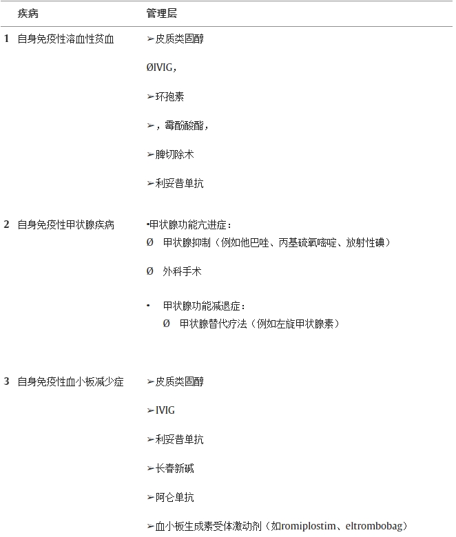 從自身免疫性疾病等類(lèi)似情況中提取的間接數據可能有助于管理SLE患者的HSCT并發(fā)癥