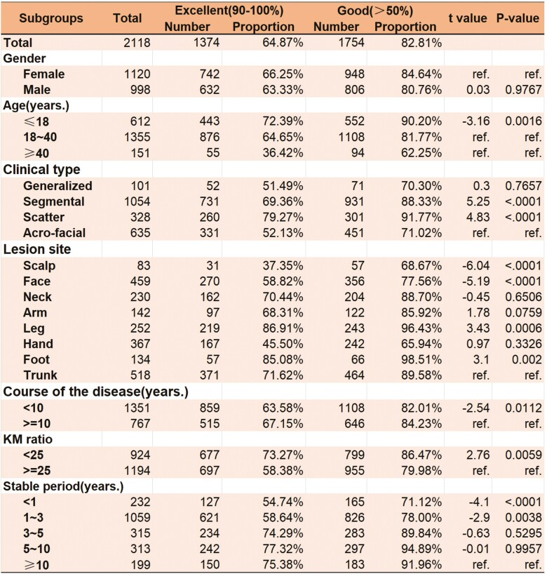 圖3：ACEG的治療效果及與不同臨床因素的相關(guān)性分析治療效果與性別、年齡、疾病類(lèi)型、病變部位、病程、穩定期的相關(guān)性分析。