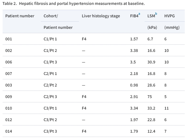 表2：基線(xiàn)肝纖維化和門(mén)靜脈高壓測量。