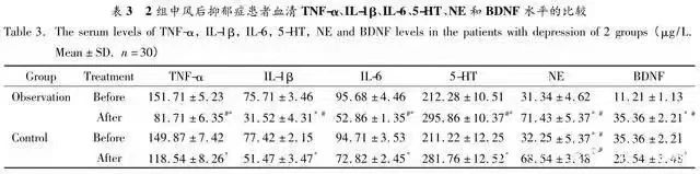 !組中風(fēng)后抑郁癥患者血清TNF-、IL-β、LL-6、5-HT，NE和BDNF水平的比較