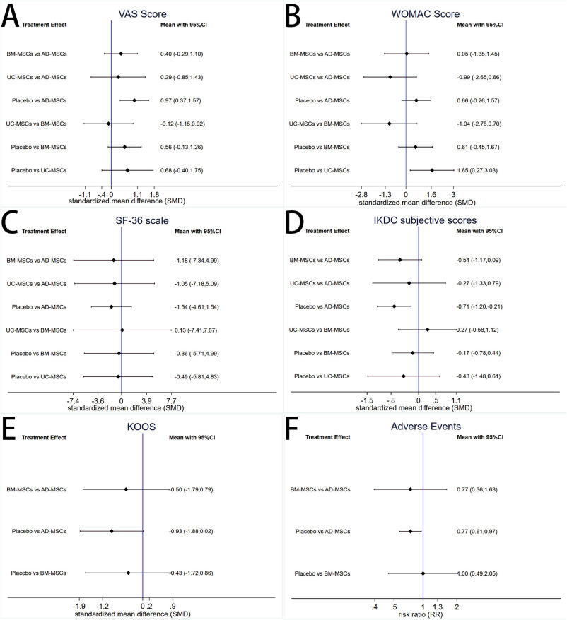 圖4：兩種干預措施直接比較的森林圖。