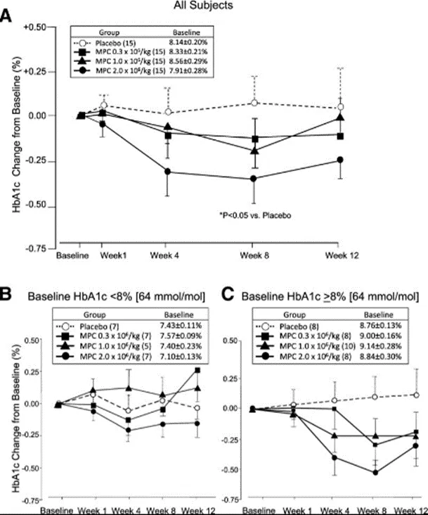 此研究共納入了91名2型糖尿病患者，分為間充質(zhì)干細胞治療組與安慰劑組，隨訪(fǎng)48周。