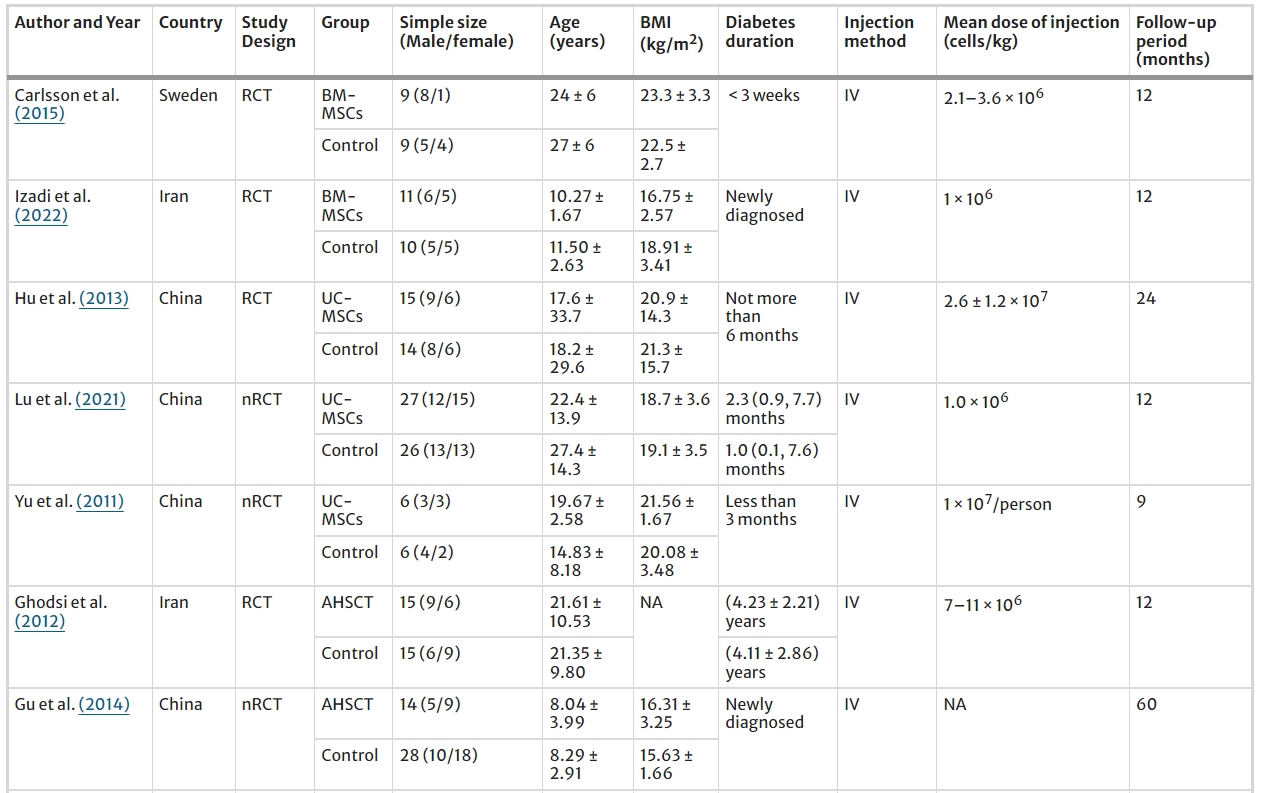 表1：納入研究的特征