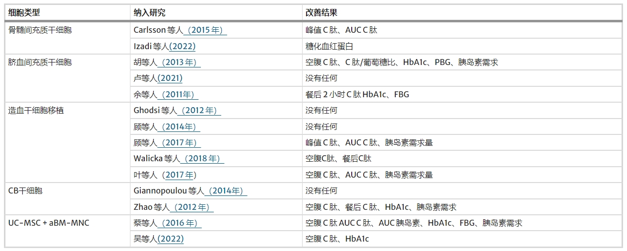 表4：不同類(lèi)型細胞對血糖結果的影響
