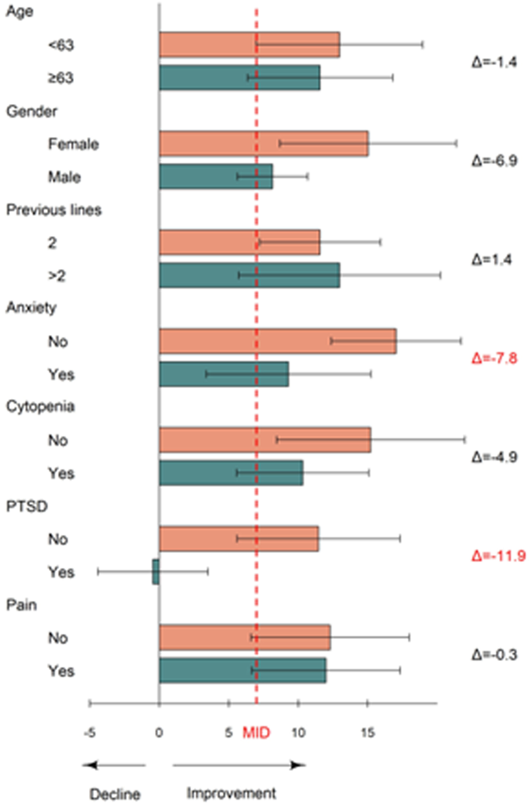 圖5：6個(gè)月時(shí)癌癥治療功能評估-淋巴瘤總評分 (FACT-LymTS) 平均變化的亞組分析。