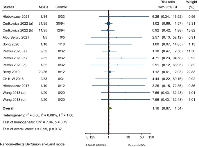 圖7:與神經(jīng)系統疾病相關(guān)的不良事件的薈萃分析