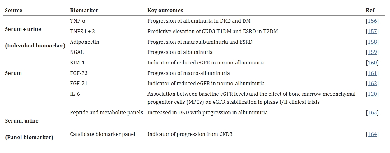 表3：糖尿病腎病進(jìn)展的潛在生物標志物