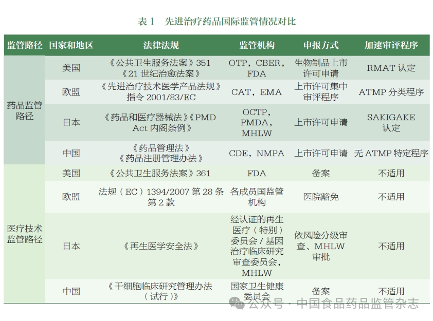 先進(jìn)治療藥物國際監管情況對比 先進(jìn)治療藥物國際監管情況對比