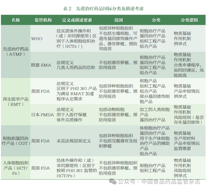 先進(jìn)治療藥品國際分類(lèi)及描述考慮 先進(jìn)治療藥品國際分類(lèi)及描述考慮
