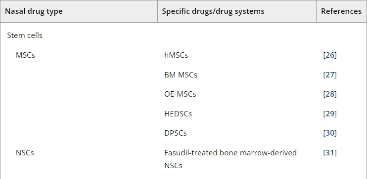 表1：帕金森病經(jīng)鼻給藥的臨床前研究。