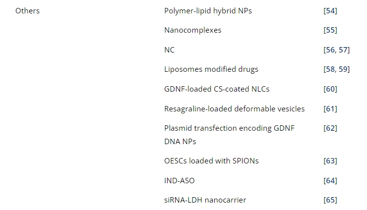 表1：帕金森病經(jīng)鼻給藥的臨床前研究。