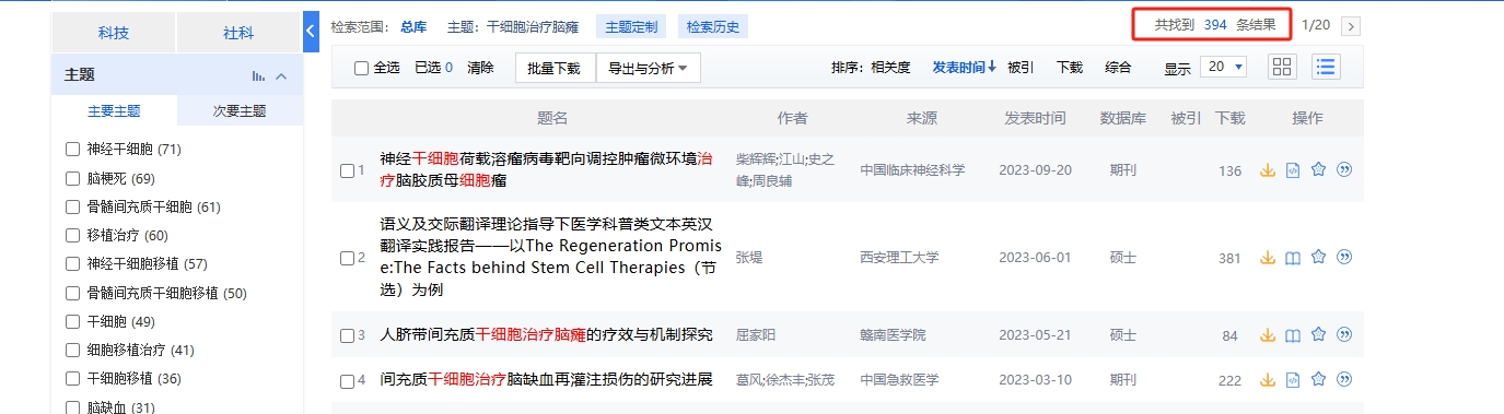 國內中國知網(wǎng)cnki.net網(wǎng)站上已經(jīng)有394個(gè)干細胞治療腦癱的相關(guān)文章。