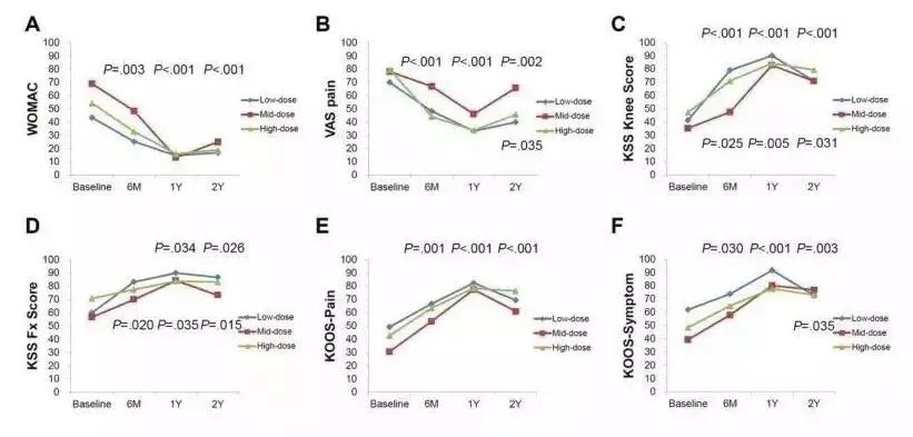 各項指標的改善情況