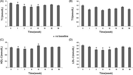 圖3：研究期間患者的血脂變化。