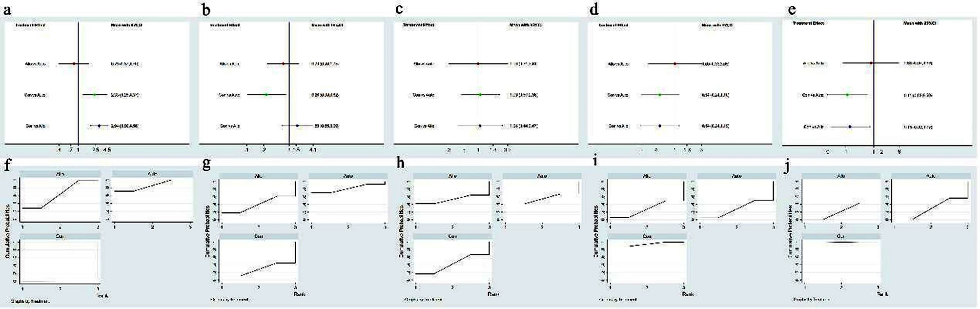 圖5：不同間充質(zhì)干細胞來(lái)源的網(wǎng)絡(luò )薈萃分析。