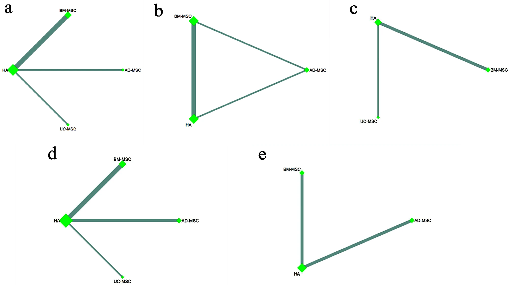 圖6：不同間充質(zhì)干細胞類(lèi)型的網(wǎng)絡(luò )薈萃分析