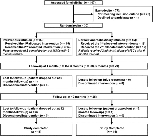 圖1：本次試驗的治療程序。