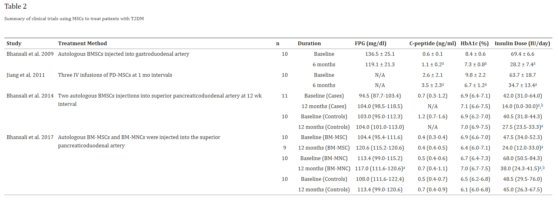 所有患者的每日胰島素需求量和HbA1c均顯著(zhù)減少，同時(shí)空腹C肽水平顯著(zhù)增加