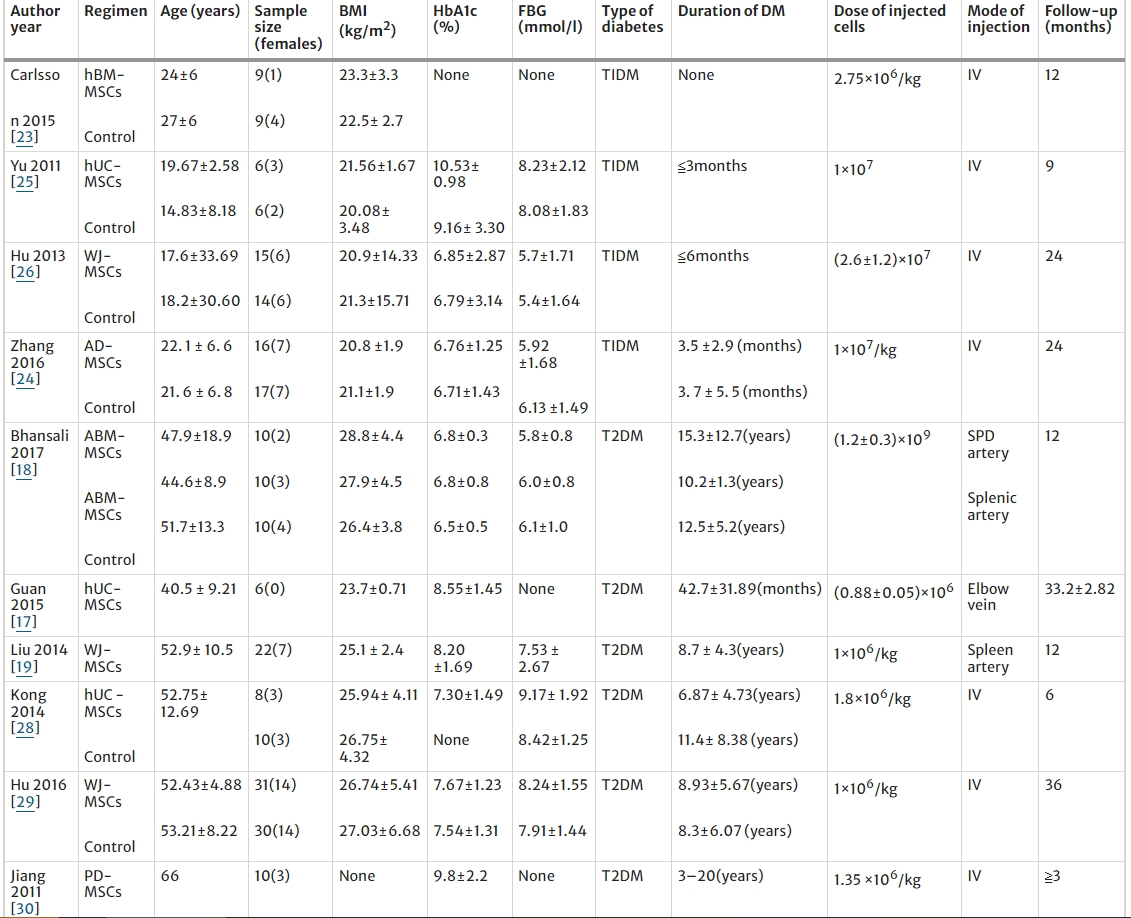 表1：納入薈萃分析的10項研究的研究人群基線(xiàn)特征