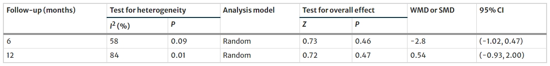 表3：MSC治療后6個(gè)月和12個(gè)月2型糖尿病患者FBG水平