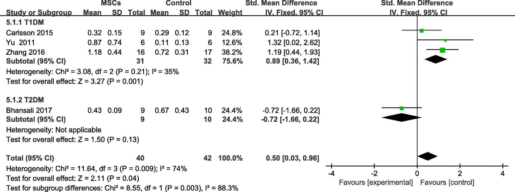 圖7：個(gè)人隨訪(fǎng)后MSC治療組和對照組的F-CP變化