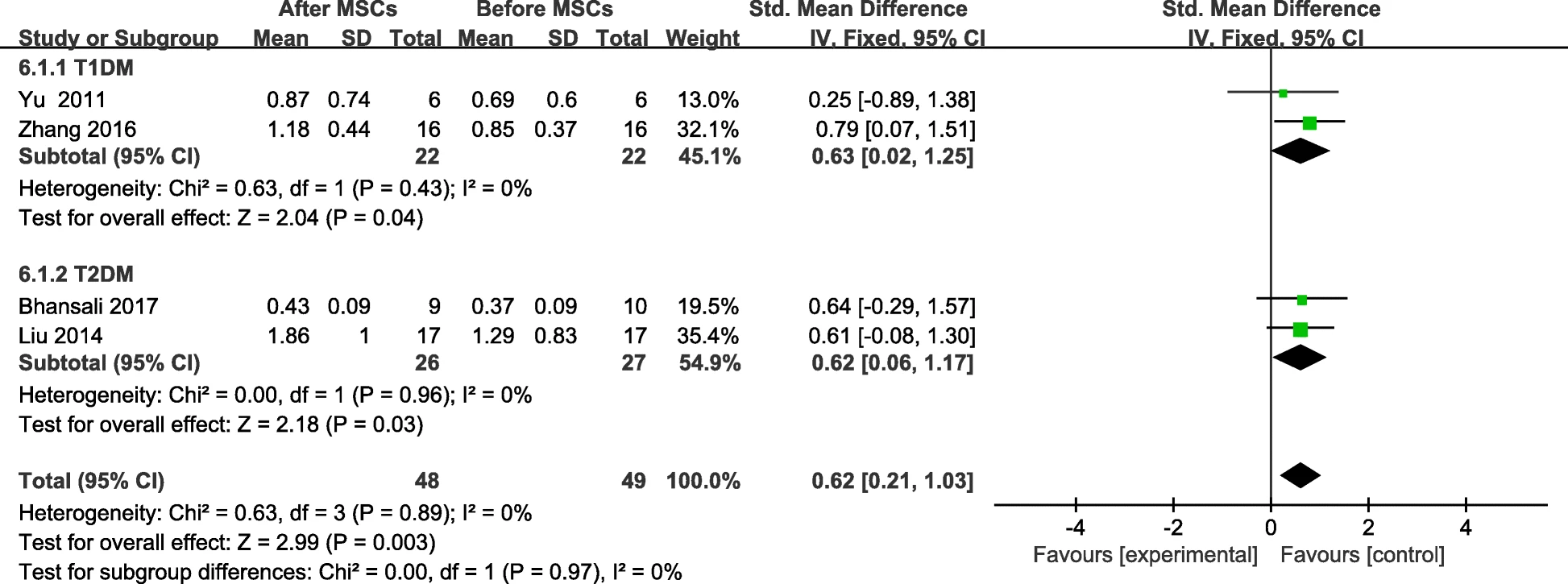 圖8：MSC治療后F-CP的變化和個(gè)人隨訪(fǎng)