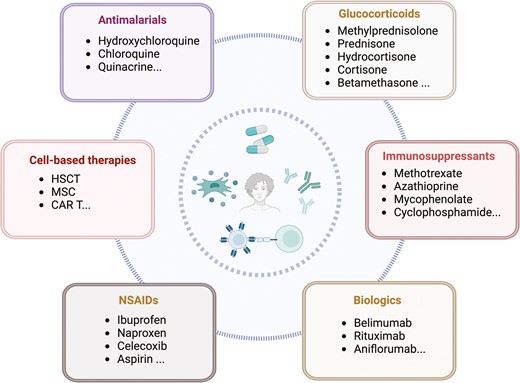 圖1：系統性紅斑狼瘡 (SLE) 的各種治療策略。