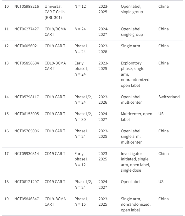 表格1：正在進(jìn)行的細胞療法治療系統性紅斑狼瘡臨床試驗摘要
