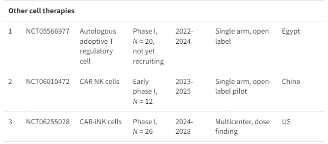 表格1：正在進(jìn)行的細胞療法治療系統性紅斑狼瘡臨床試驗摘要