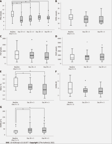 在整個(gè)干預期間的數據變化