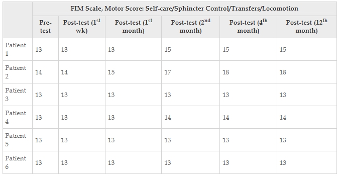 表4：每位患者的功能獨立性測量運動(dòng)評分值。