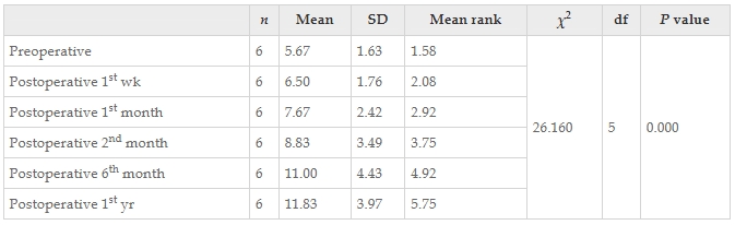 表5：干預前后患者功能獨立性測量認知評分值變化的Friedman檢驗結果。