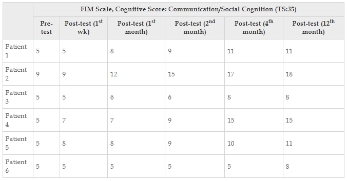 表6：每位患者的功能獨立性測量認知評分值。